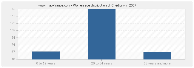 Women age distribution of Chédigny in 2007