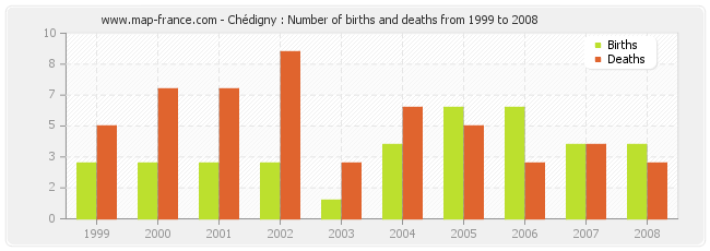 Chédigny : Number of births and deaths from 1999 to 2008