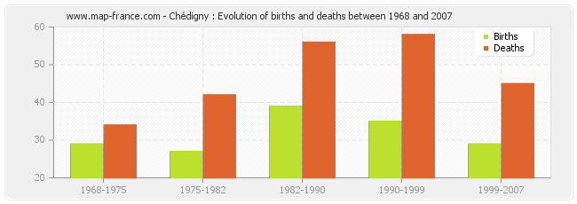 Chédigny : Evolution of births and deaths between 1968 and 2007