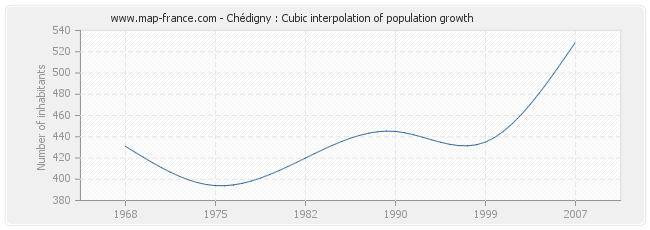 Chédigny : Cubic interpolation of population growth