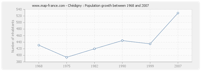 Population Chédigny