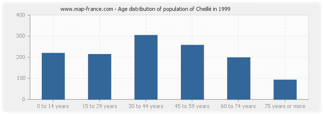 Age distribution of population of Cheillé in 1999