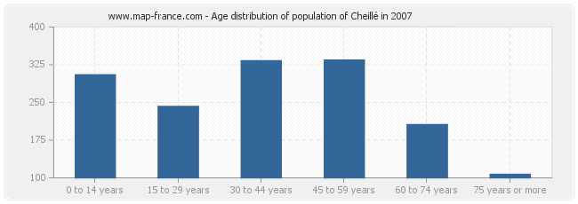 Age distribution of population of Cheillé in 2007