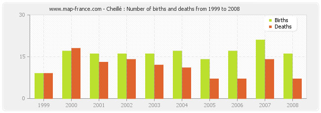 Cheillé : Number of births and deaths from 1999 to 2008