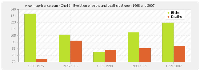Cheillé : Evolution of births and deaths between 1968 and 2007