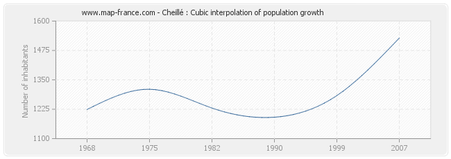 Cheillé : Cubic interpolation of population growth