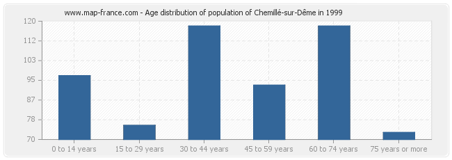 Age distribution of population of Chemillé-sur-Dême in 1999