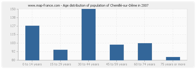 Age distribution of population of Chemillé-sur-Dême in 2007