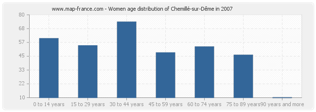 Women age distribution of Chemillé-sur-Dême in 2007