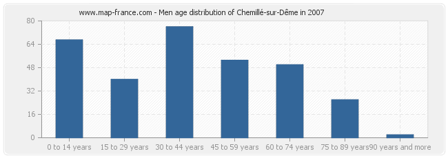 Men age distribution of Chemillé-sur-Dême in 2007