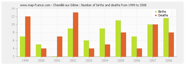 Chemillé-sur-Dême : Number of births and deaths from 1999 to 2008