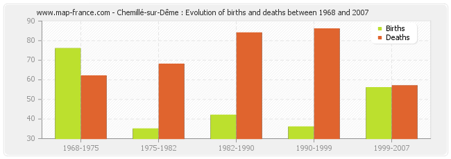Chemillé-sur-Dême : Evolution of births and deaths between 1968 and 2007