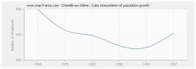 Chemillé-sur-Dême : Cubic interpolation of population growth