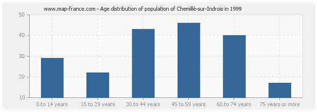 Age distribution of population of Chemillé-sur-Indrois in 1999