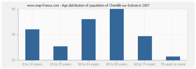 Age distribution of population of Chemillé-sur-Indrois in 2007