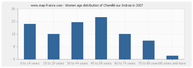 Women age distribution of Chemillé-sur-Indrois in 2007