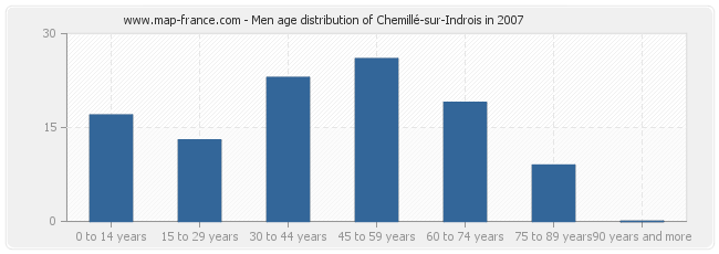 Men age distribution of Chemillé-sur-Indrois in 2007