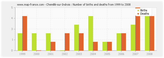 Chemillé-sur-Indrois : Number of births and deaths from 1999 to 2008