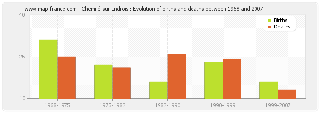 Chemillé-sur-Indrois : Evolution of births and deaths between 1968 and 2007