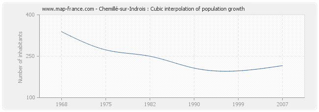 Chemillé-sur-Indrois : Cubic interpolation of population growth