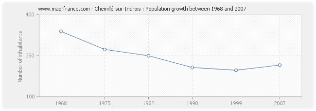 Population Chemillé-sur-Indrois