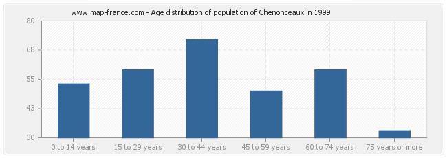 Age distribution of population of Chenonceaux in 1999