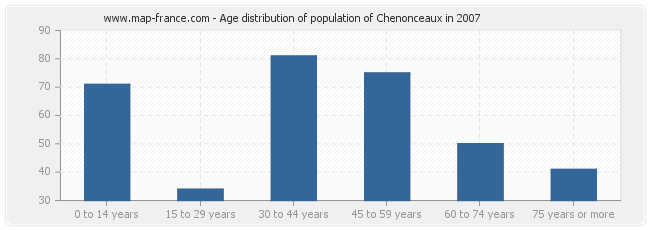 Age distribution of population of Chenonceaux in 2007