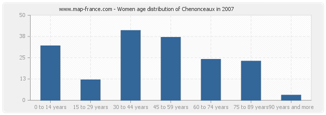 Women age distribution of Chenonceaux in 2007