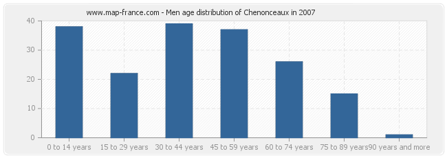 Men age distribution of Chenonceaux in 2007