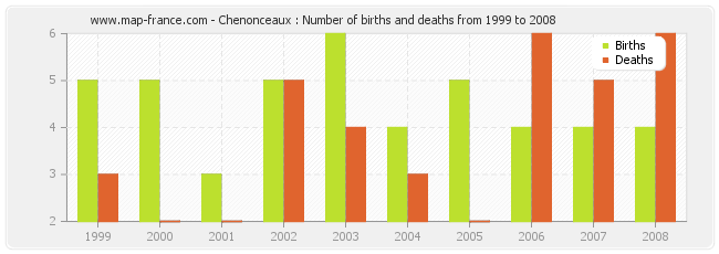 Chenonceaux : Number of births and deaths from 1999 to 2008