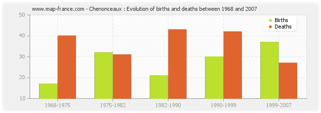 Chenonceaux : Evolution of births and deaths between 1968 and 2007