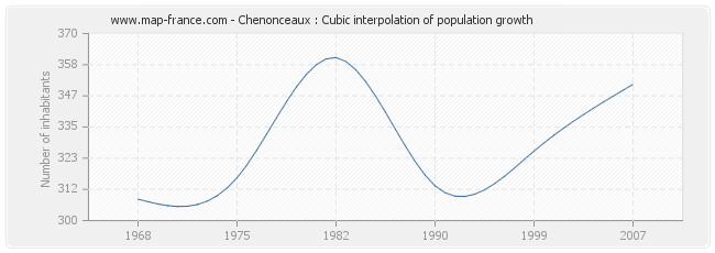 Chenonceaux : Cubic interpolation of population growth