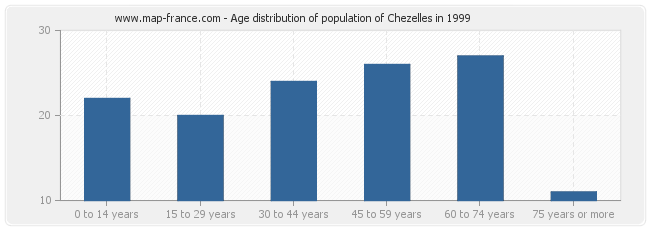 Age distribution of population of Chezelles in 1999