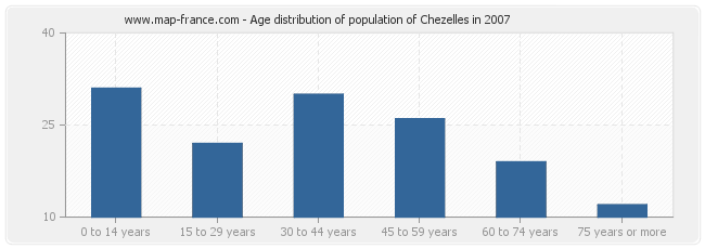 Age distribution of population of Chezelles in 2007
