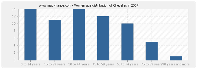 Women age distribution of Chezelles in 2007