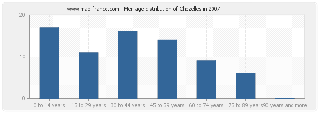 Men age distribution of Chezelles in 2007