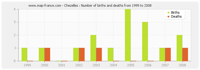 Chezelles : Number of births and deaths from 1999 to 2008