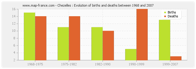 Chezelles : Evolution of births and deaths between 1968 and 2007