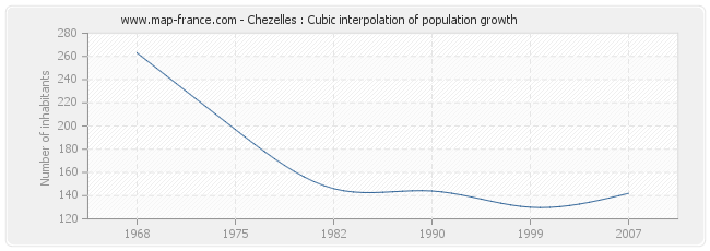 Chezelles : Cubic interpolation of population growth