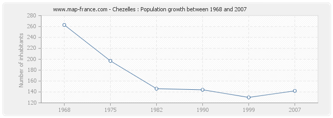 Population Chezelles