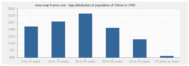 Age distribution of population of Chinon in 1999