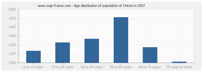 Age distribution of population of Chinon in 2007