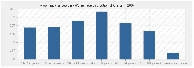 Women age distribution of Chinon in 2007