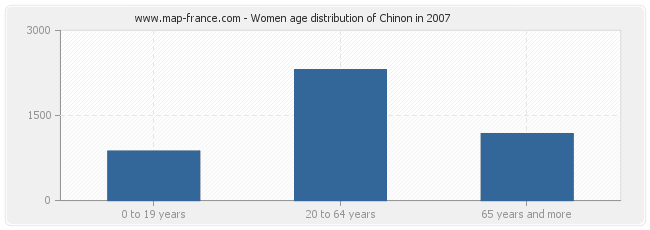 Women age distribution of Chinon in 2007