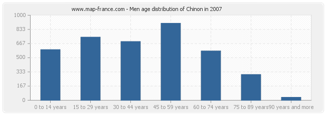 Men age distribution of Chinon in 2007