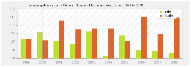 Chinon : Number of births and deaths from 1999 to 2008