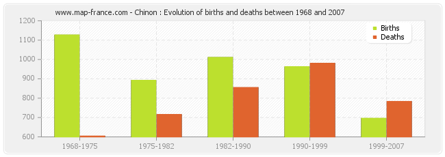 Chinon : Evolution of births and deaths between 1968 and 2007