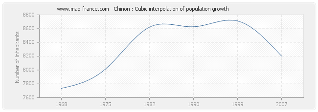 Chinon : Cubic interpolation of population growth