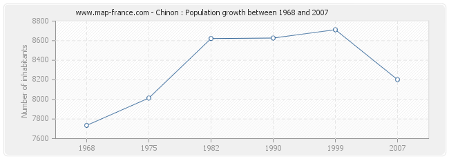 Population Chinon