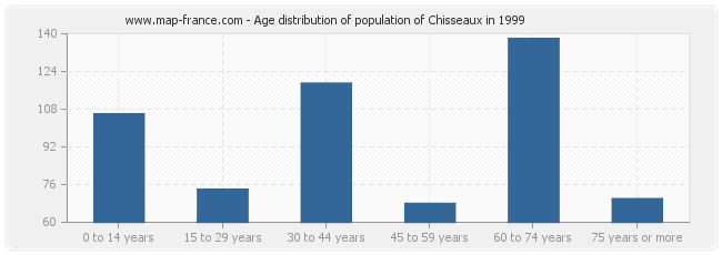 Age distribution of population of Chisseaux in 1999